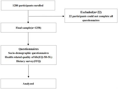 Relationship between three dietary indices and health-related quality of life among rural elderly in China: a cross-sectional study